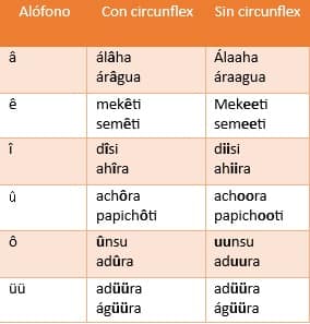 La Etnohistoria de la lengua garífuna – Garinagu